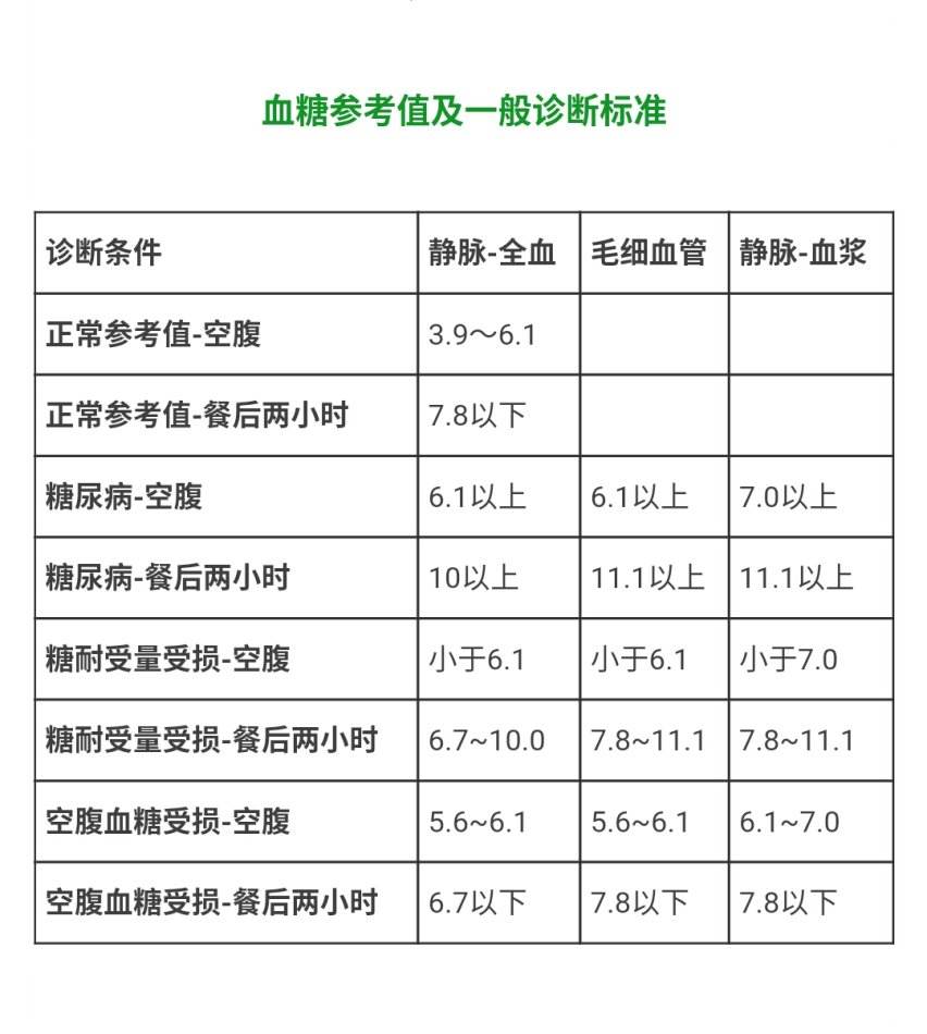 餐后血糖正常值是什么